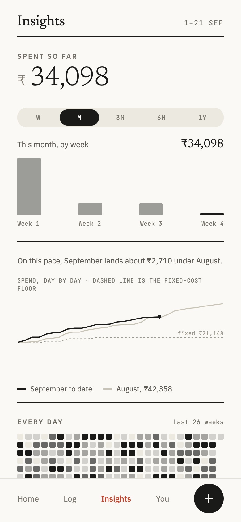 Spent Insights: this month by week, pace and a daily heatmap